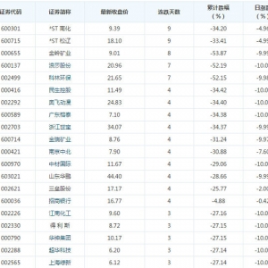 1163ֻ�����B�m�µ����^���� ��ֻST���B��9��