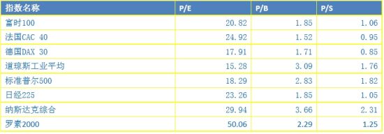 ��A�ɵĹ�ֵˮƽ��������ǰ��ֵ�ѽ��c���H��ֵ�wϵ��܉���������ص��ڇ��H��ֵˮƽ�������f��ָ�������Ĕ�����9��2���ձP������300�Ĺ�ֵ����12�������C800��PE��ֵ����13�������w�Ј���ֵ�H��16.45���������ǹ�ֵ�^�ߵĄ��I�壬��ǰ��ֵҲ�����c�_��2000�ஔ����δ���@�߹���