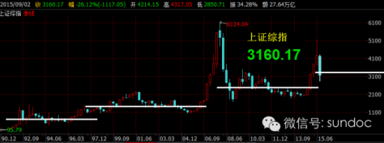 �����A��20�����ָ��׃����߀�����w���r�gõ��֮��ܰ���҂���������һ�µ���˹����׃������1890���������c28.66�c��������µ�18351.36���c������˹ָ���׺�ÿ20�꼴���_�A���v�����ָ꣬���ϝq��640��֮�࣬�ٱ�����ǧ���Ĵ�ţ�ɣ��t�ǌӳ����F����Ҋ���rֵͶ�Y�����ʮ������֮�ľ�������ժ�Õr�g��õ�塣