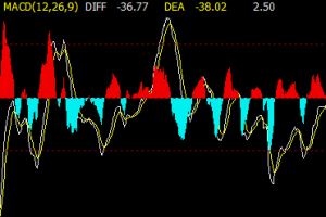 ���ؽ�Ͷ�Y��MACDָ��(bi��o)��(y��ng)�õĻ���ԭ�t