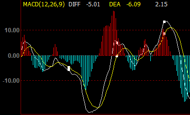 ���ؽ���MACD���^��������̖��ô����